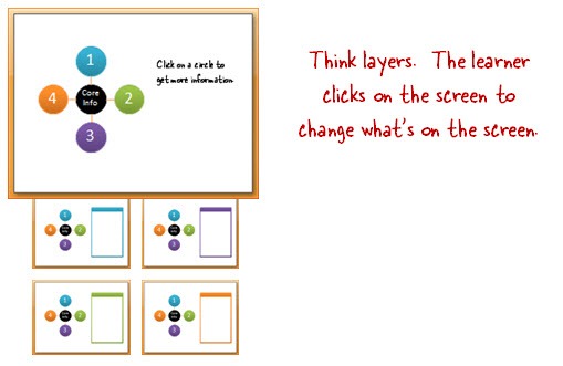 The Rapid E-Learning Blog - layers not linear