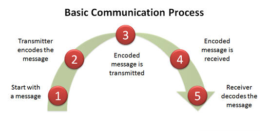 basic online communication process