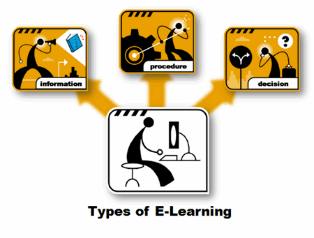 There are two modes in online learning. what are they?