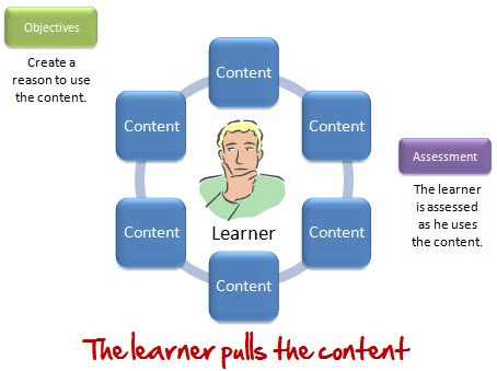 The Rapid E-Learning Blog - learner pulls information