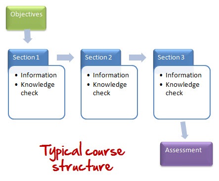 The Rapid E-Learning Blog - typical course structure
