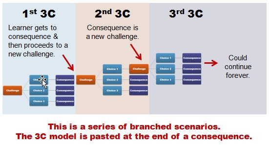 The Rapid E-Learning Blog - adding the 3C model template to branched elearning scenarios 