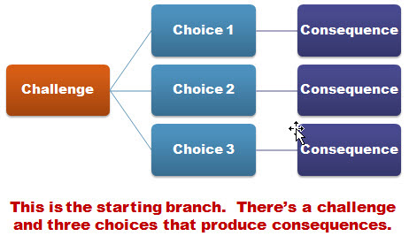 The Rapid E-Learning Blog - generic 3 choice elearning scenario branch