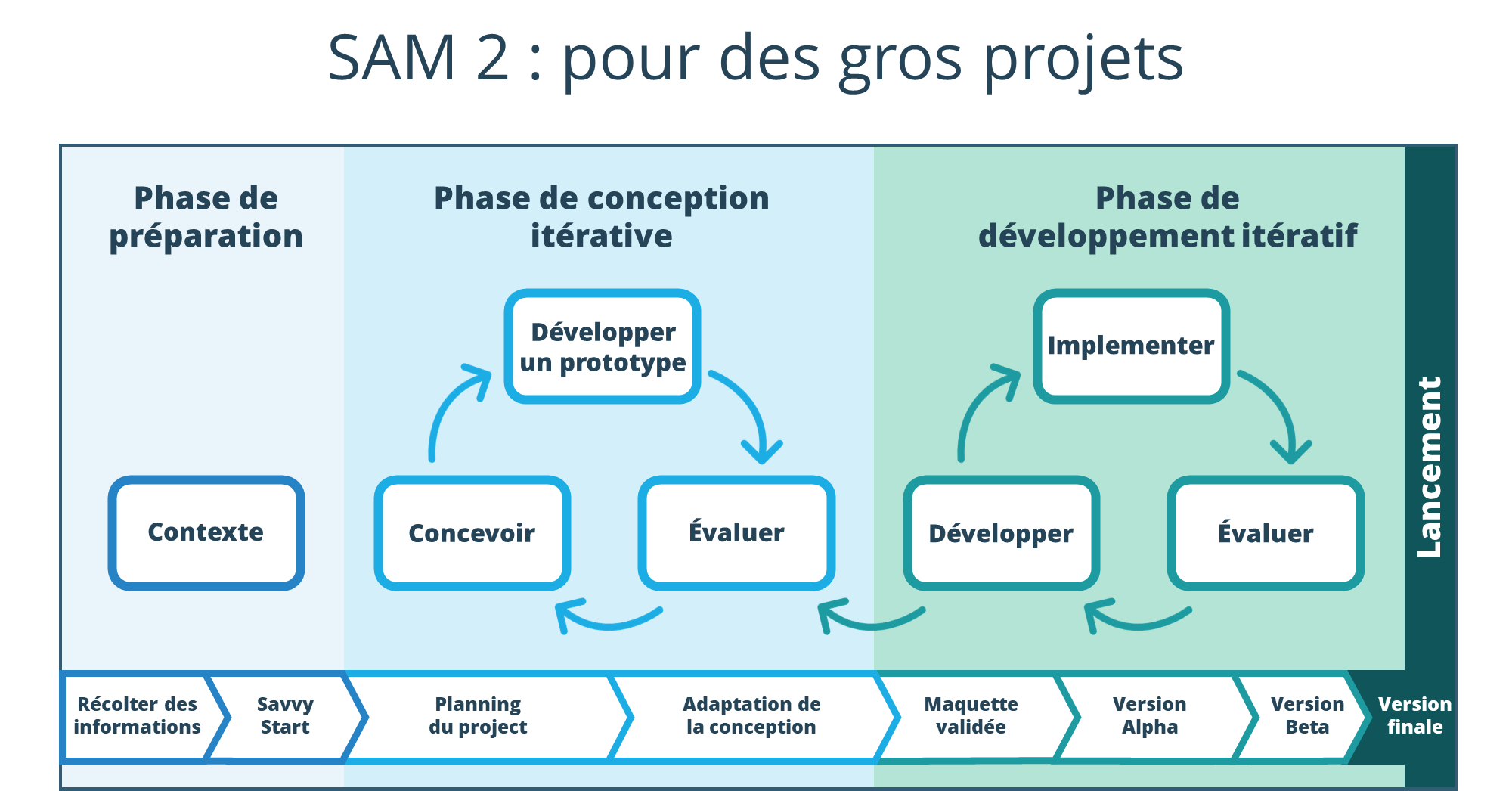 Le Modèle Sam Pour Les Concepteurs Pédagogiques Articulate 0855