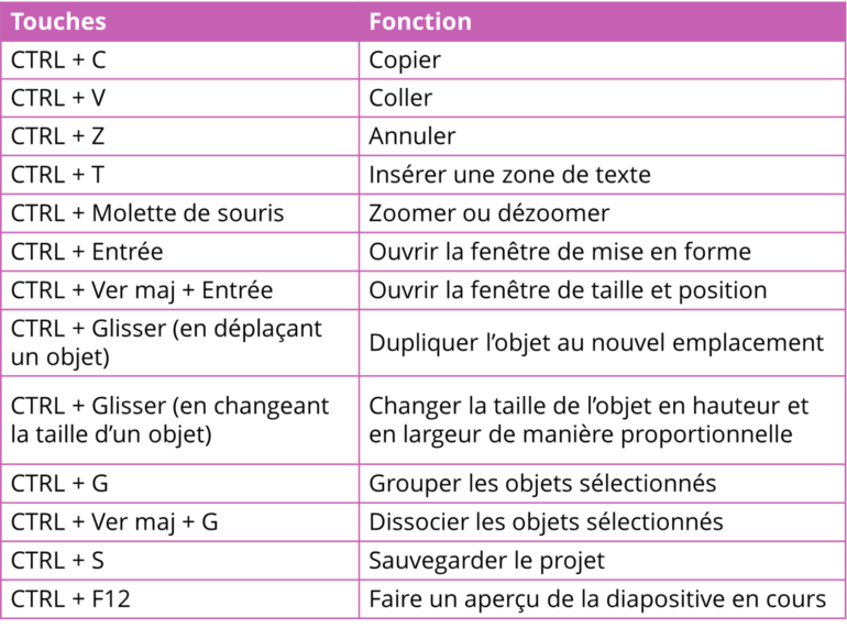 Mes raccourcis clavier favoris dans Storyline 360 - Articulate