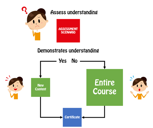 Articulate Rapid E-Learning Blog - pre-assessment scenario flow