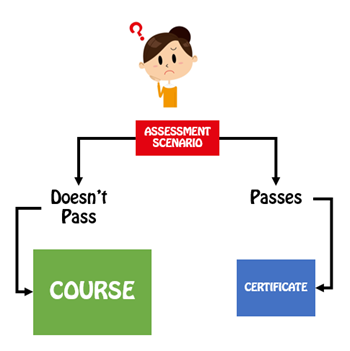Articulate Rapid E-learning Blog - pre-assessment scenario