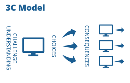 3C model interactive e-learning