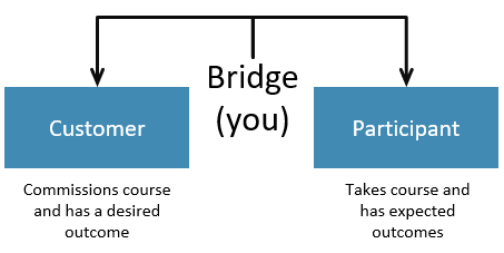 bridge between customer and learner