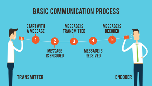 communication process basics