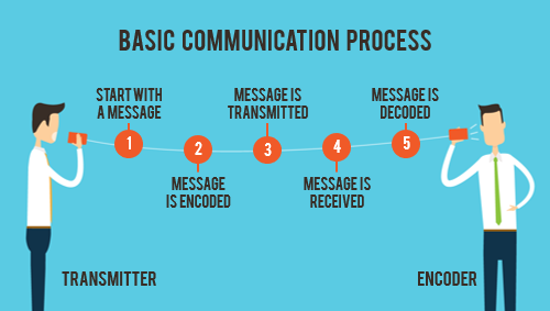 How the Communication Process Impacts E-Learning | The Rapid E-Learning ...